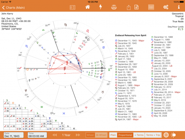 John Kerry Natal with Zodiacal Releasing